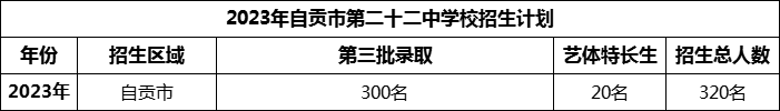 2024年自貢市第二十二中學校招生計劃是多少？