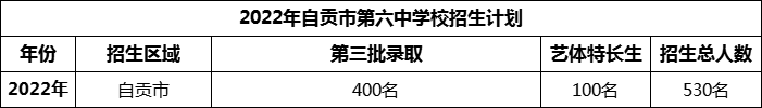2024年自貢市第六中學(xué)校招生計(jì)劃是多少？