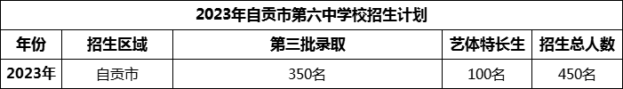 2024年自貢市第六中學(xué)校招生計(jì)劃是多少？
