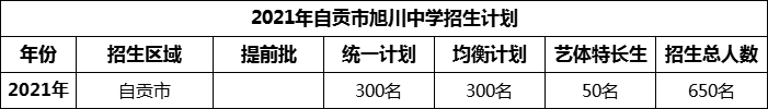 2024年自貢市旭川中學(xué)招生計(jì)劃是多少？