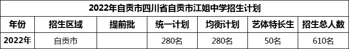 2024年自貢市四川省自貢市江姐中學(xué)招生計(jì)劃是多少？