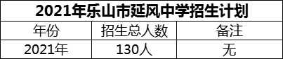2024年樂山市延風中學招生計劃是多少？