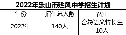 2024年樂山市延風中學招生計劃是多少？