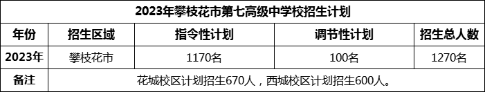 2024年攀枝花市第七高級(jí)中學(xué)校招生計(jì)劃是多少？
