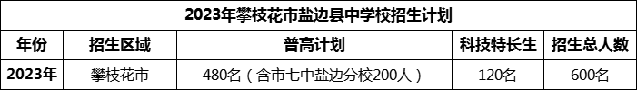 2024年攀枝花市鹽邊縣中學(xué)校招生計(jì)劃是多少？