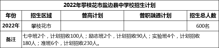 2024年攀枝花市鹽邊縣中學(xué)校招生計(jì)劃是多少？