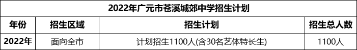 2024年廣元市蒼溪城郊中學(xué)招生計(jì)劃是多少？