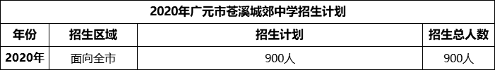 2024年廣元市蒼溪城郊中學(xué)招生計(jì)劃是多少？
