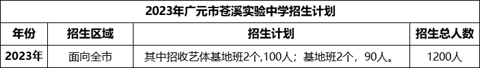 2024年廣元市蒼溪實(shí)驗(yàn)中學(xué)招生計(jì)劃是多少？