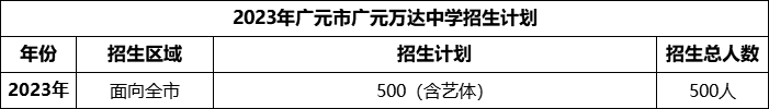 2024年廣元市廣元萬達(dá)中學(xué)招生計(jì)劃是多少？
