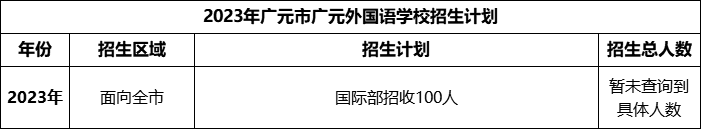2024年廣元市廣元外國語學(xué)校招生計(jì)劃是多少？