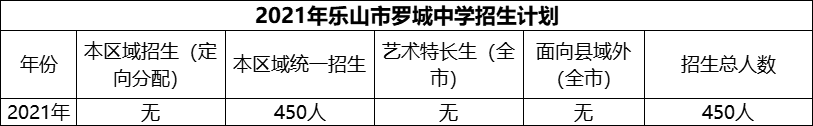 2024年樂(lè)山市羅城中學(xué)招生計(jì)劃是多少？