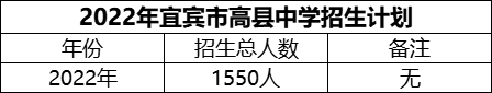 2024年宜賓市高縣中學招生計劃是多少？