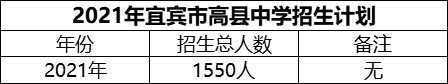 2024年宜賓市高縣中學招生計劃是多少？