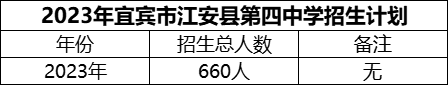 2024年宜賓市江安縣第四中學(xué)招生計(jì)劃是多少？