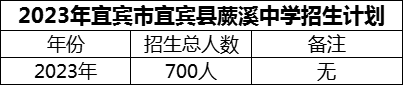 2024年宜賓市宜賓縣蕨溪中學招生計劃是多少？