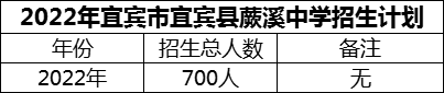 2024年宜賓市宜賓縣蕨溪中學招生計劃是多少？