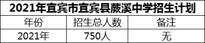 2024年宜賓市宜賓縣蕨溪中學招生計劃是多少？