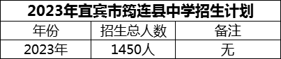 2024年宜賓市筠連縣中學(xué)招生計(jì)劃是多少？