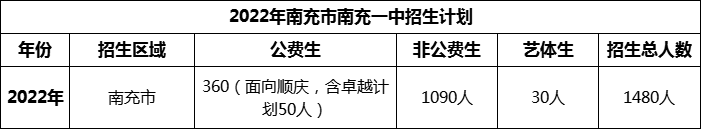 2024年南充市南充一中招生計(jì)劃是多少？
