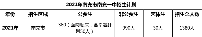 2024年南充市南充一中招生計(jì)劃是多少？
