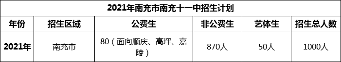 2024年南充市南充十一中招生計劃是多少？