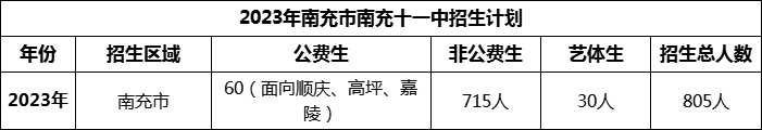 2024年南充市南充十一中招生計劃是多少？