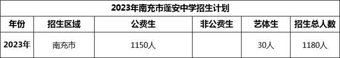 2024年南充市蓬安中學招生計劃是多少？