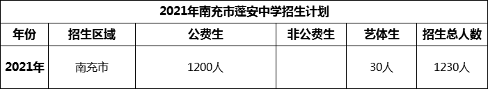 2024年南充市蓬安中學招生計劃是多少？