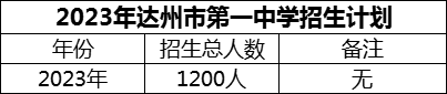2024年達州市第一中學(xué)招生計劃是多少？