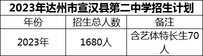 2024年達(dá)州市宣漢縣第二中學(xué)招生計劃是多少？