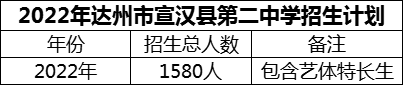 2024年達(dá)州市宣漢縣第二中學(xué)招生計劃是多少？