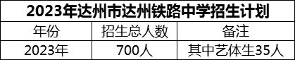 2024年達(dá)州市達(dá)州鐵路中學(xué)招生計劃是多少？
