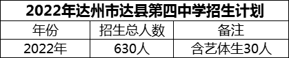2024年達州市達縣第四中學(xué)招生計劃是多少？
