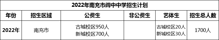 2024年南充市閬中中學(xué)招生計(jì)劃是多少？