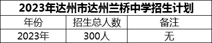 2024年達州市達州蘭橋中學招生計劃是多少？