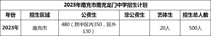 2024年南充市南充龍門中學招生計劃是多少？