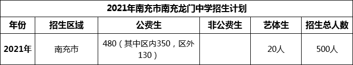 2024年南充市南充龍門中學招生計劃是多少？