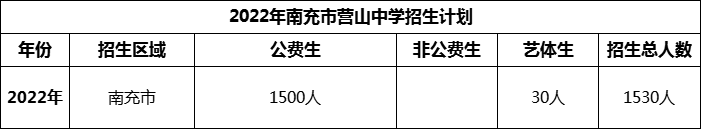 2024年南充市營(yíng)山中學(xué)招生計(jì)劃是多少？