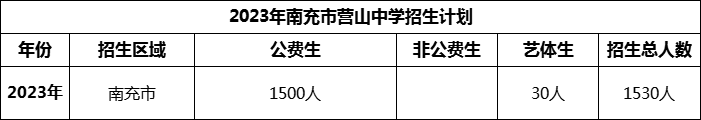 2024年南充市營(yíng)山中學(xué)招生計(jì)劃是多少？