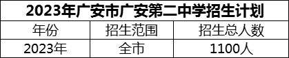 2024年廣安市廣安第二中學招生計劃是多少？