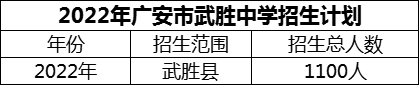 2024年廣安市武勝中學(xué)招生計(jì)劃是多少？