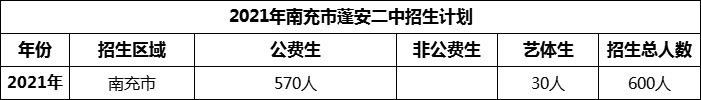 2024年南充市蓬安二中招生計劃是多少？