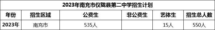 2024年南充市儀隴縣第二中學(xué)招生計(jì)劃是多少？