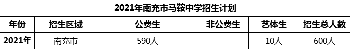 2024年南充市馬鞍中學招生計劃是多少？