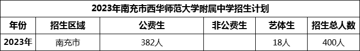 2024年南充市西華師范大學(xué)附屬中學(xué)招生計(jì)劃是多少？