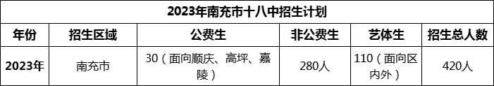 2024年南充市十八中招生計劃是多少？