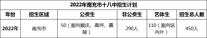 2024年南充市十八中招生計劃是多少？