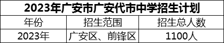 2024年廣安市廣安代市中學(xué)招生計(jì)劃是多少？