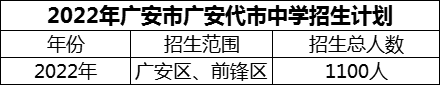 2024年廣安市廣安代市中學(xué)招生計(jì)劃是多少？